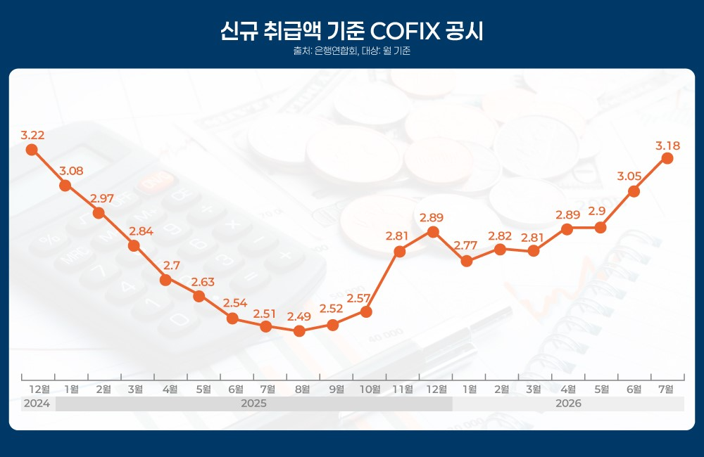 은행연합회, COFIX 공시 금액(신규 취급액 기준)