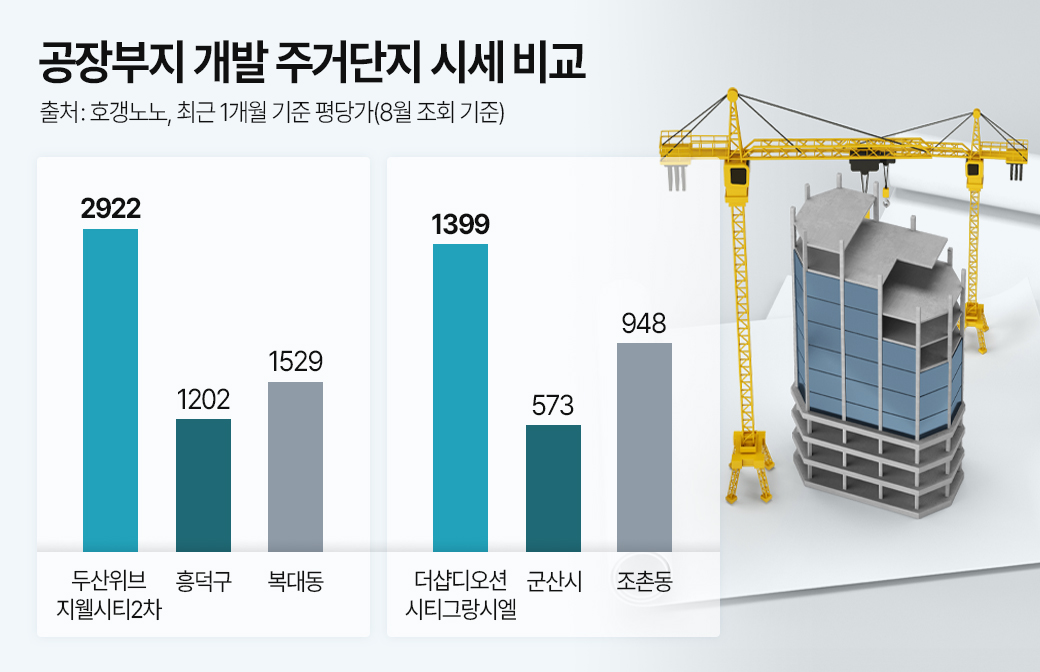 공장부지 개발 주거단지 시세 비교