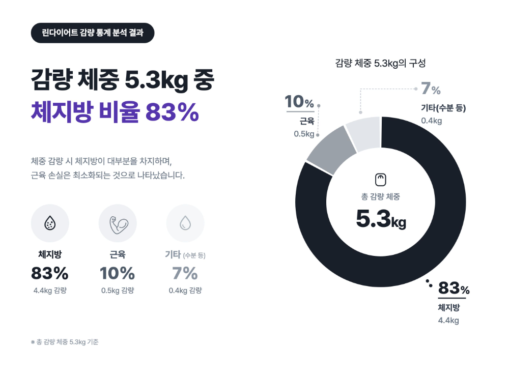 린다이어트 제공