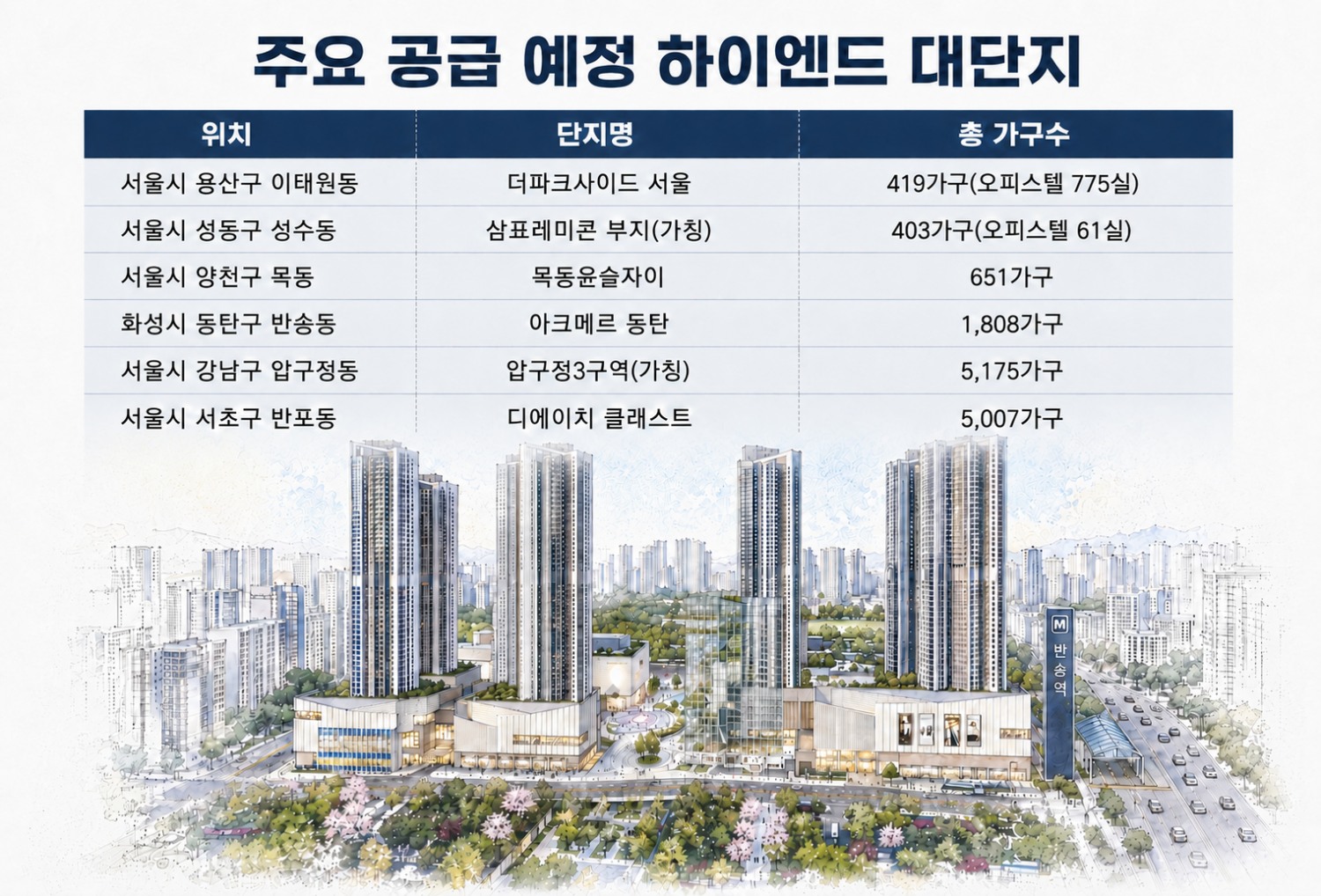 주요 공급 예정 하이엔드 대단지.