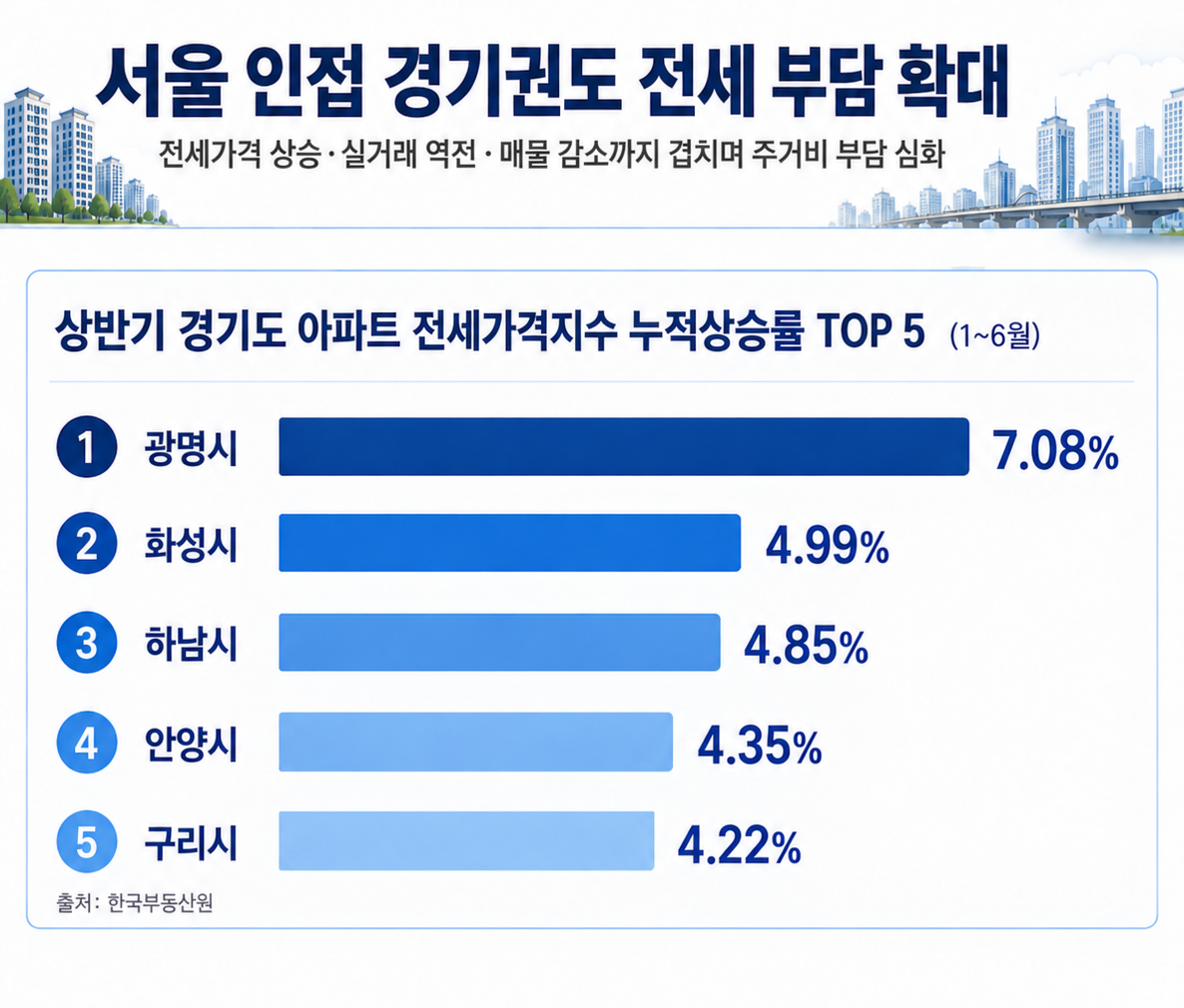 상반기 경기도 아파트 전세가격지수 누적상승률 TOP 5