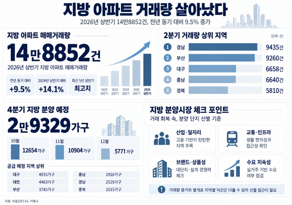 지방 아파트 거래량 그래픽