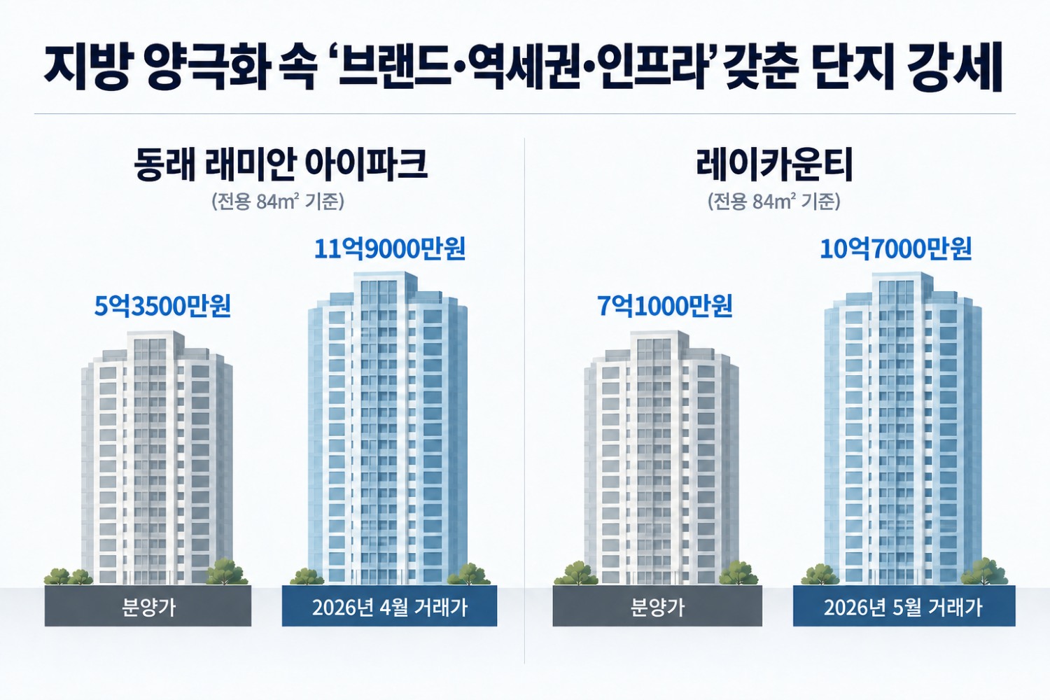 단지 비교 그래픽.