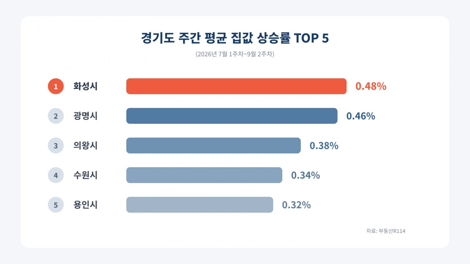 경기도 주간 평균 집값 상승률 TOP5 이미지.