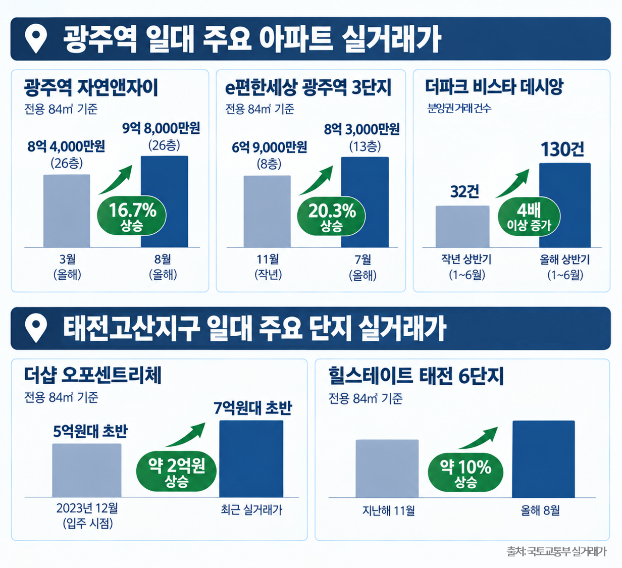 광주 일대 주요 단지 실거래가 현황 이미지