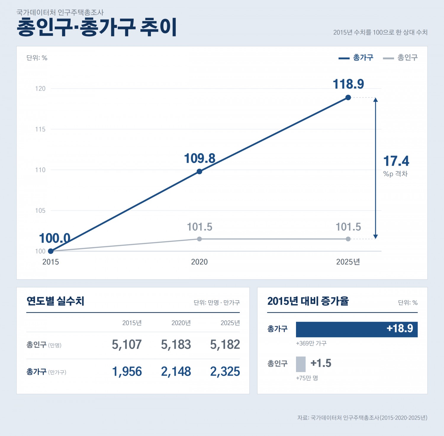 총인구.가구 추이