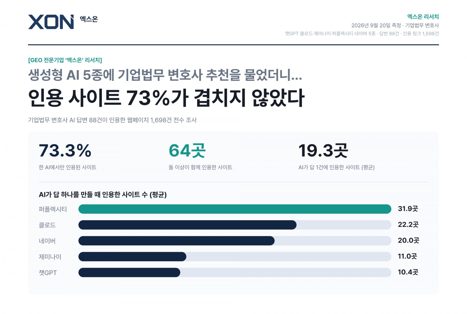 엑스온, 생성형 AI 5종 법률 검색 답변 분석