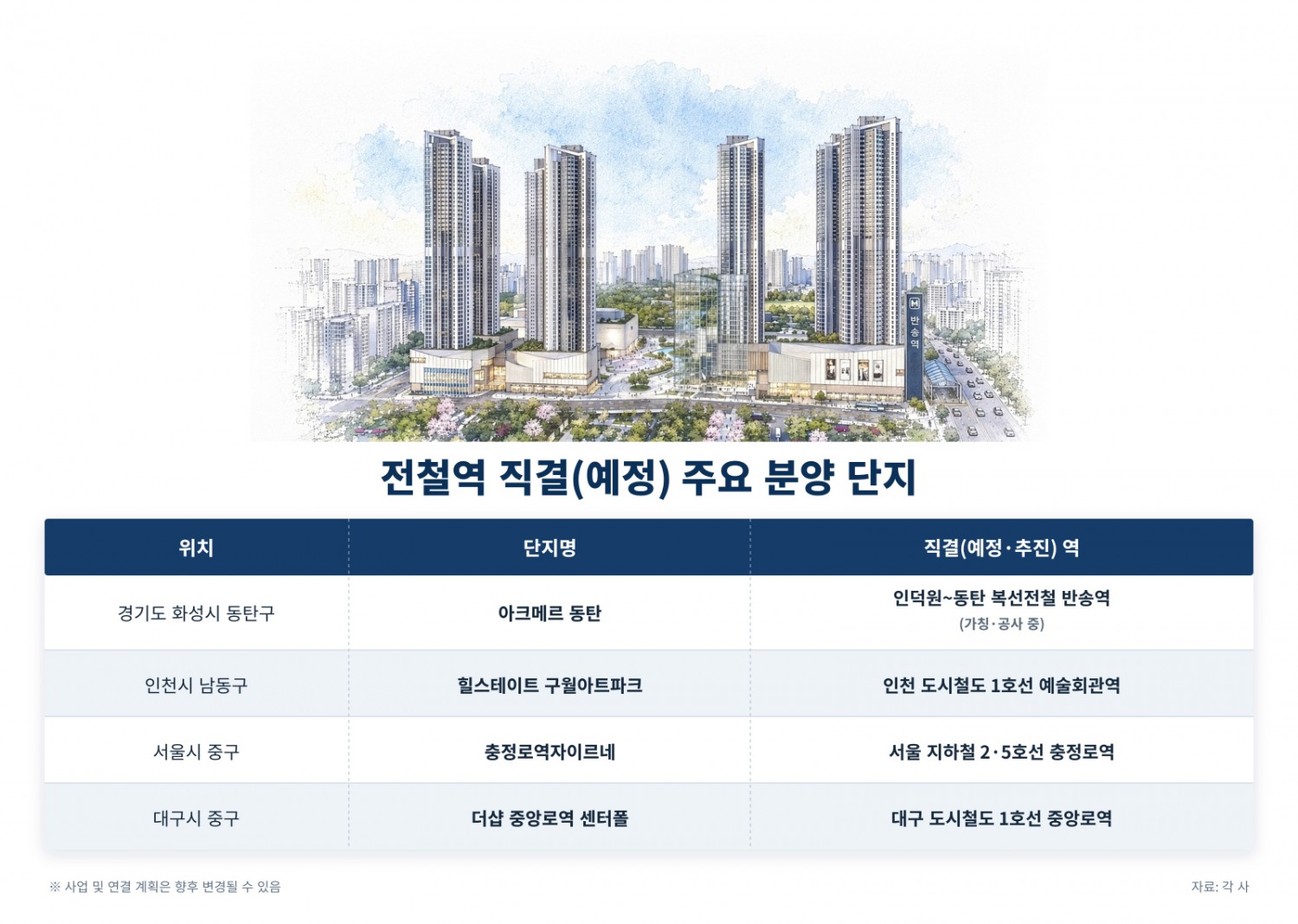 전철역 직결(예정) 주요 분양 단지 이미지.