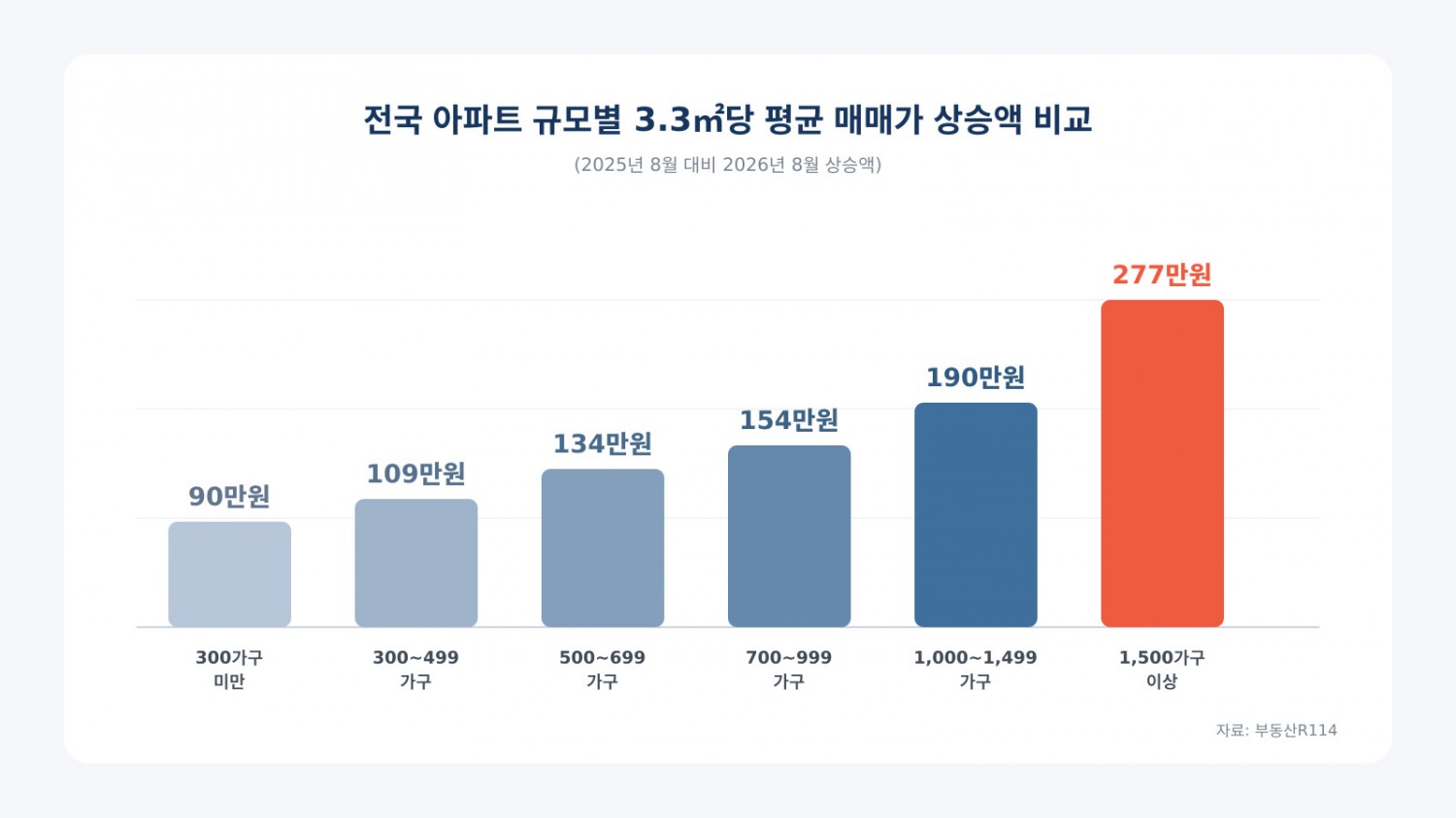 전국 아파트 규모별 3.3㎡당 평균 매매가 상승액 비교 기획 이미지.