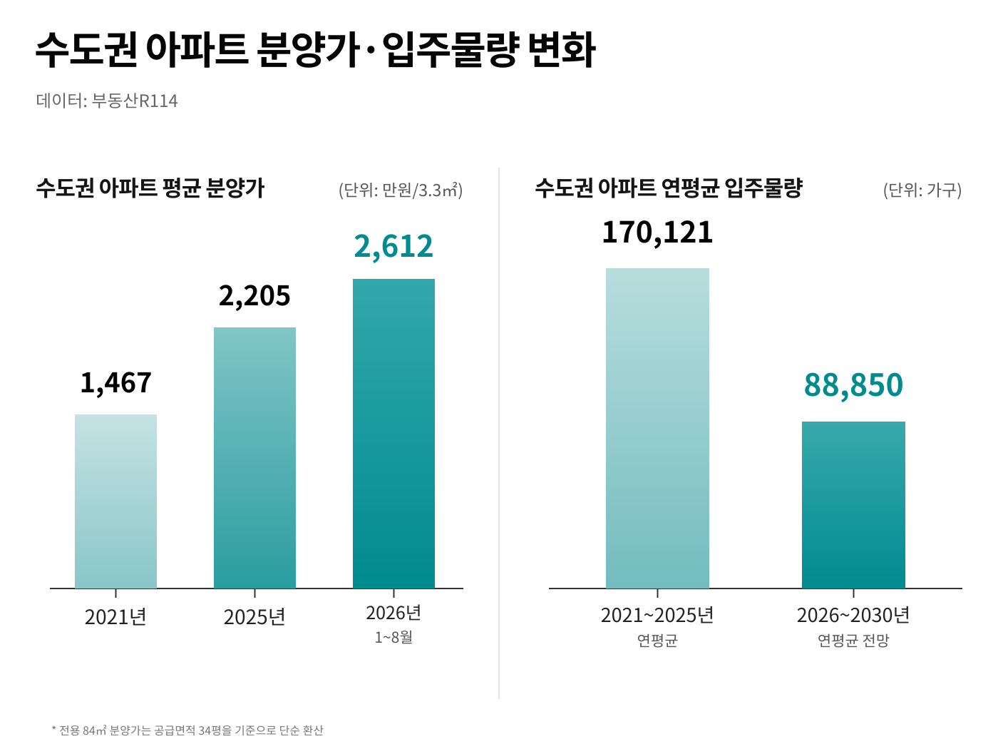수도권 분양가 입주물량.