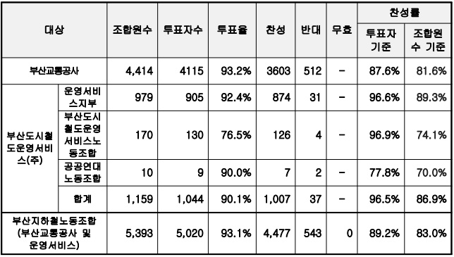 (제공=부산지하철노조)