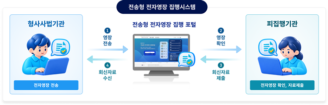 전송형전자영장집행시스템.(제공=법무부)