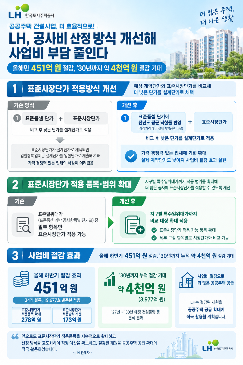 공사비 산정방식 개선 관련 인포그래픽.(사진=LH)