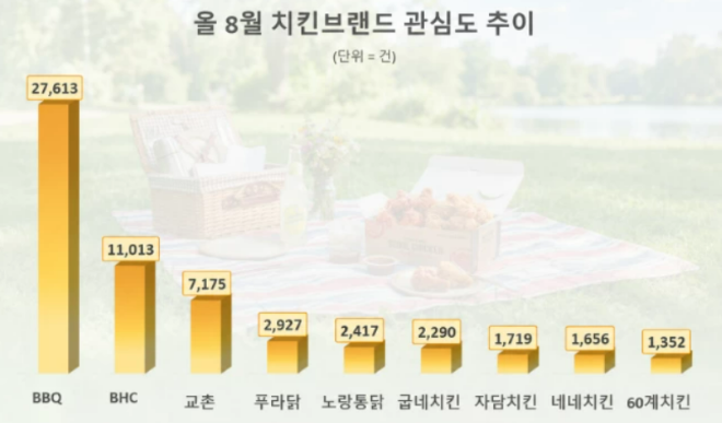 8월 치킨업계 소비자 관심도 추이.(사진=데이터앤리서치)