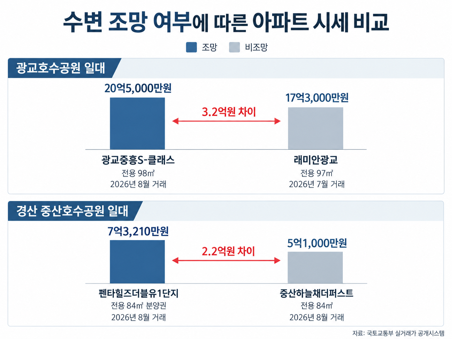 수변 조망 여부에 따른 아파트 시세 비교 그래프.