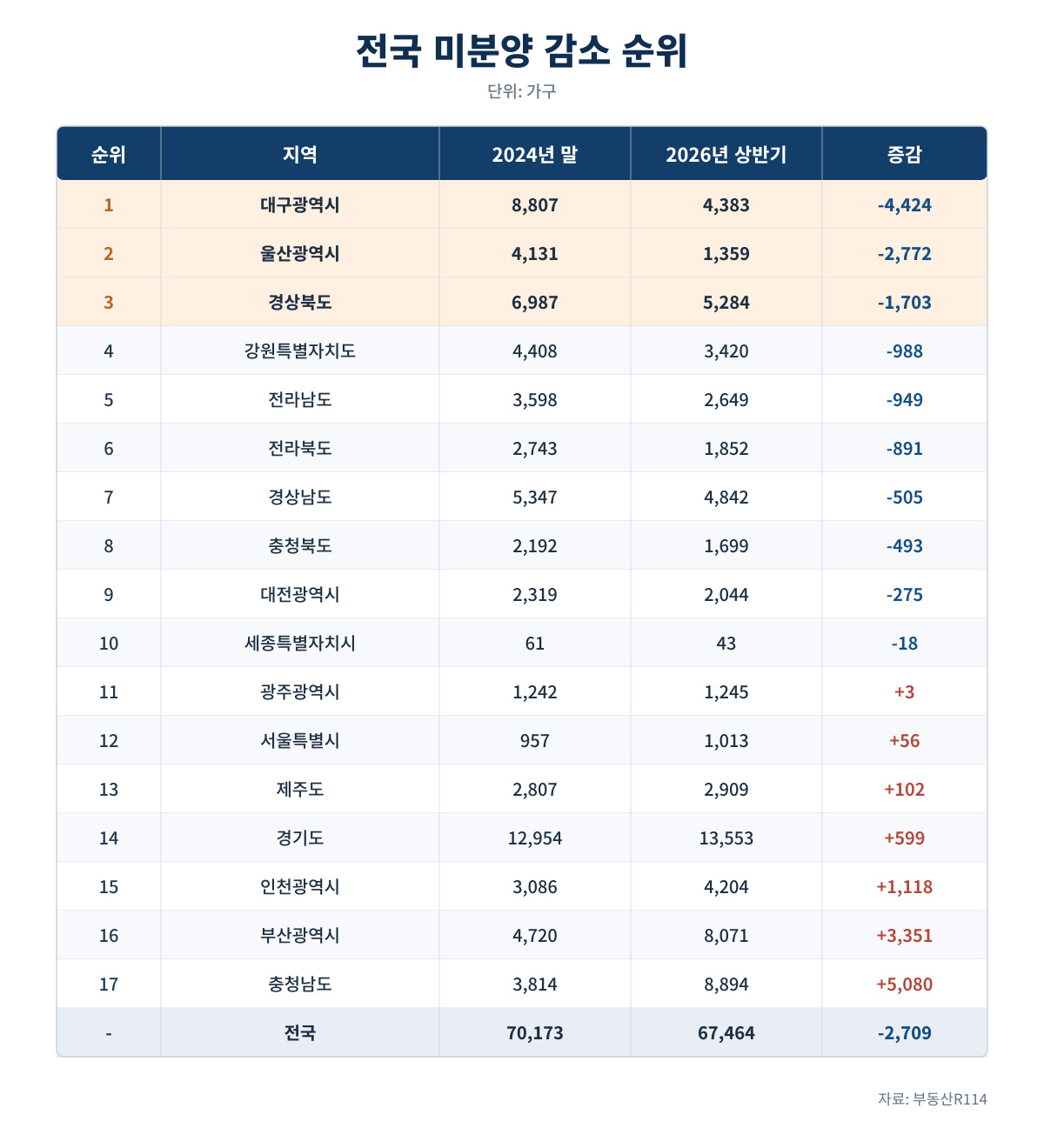 전국 미분양 감소 순위.