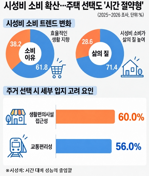 시성비 소비 확산... 주택 선택도 '시간 절약형' 이미지.