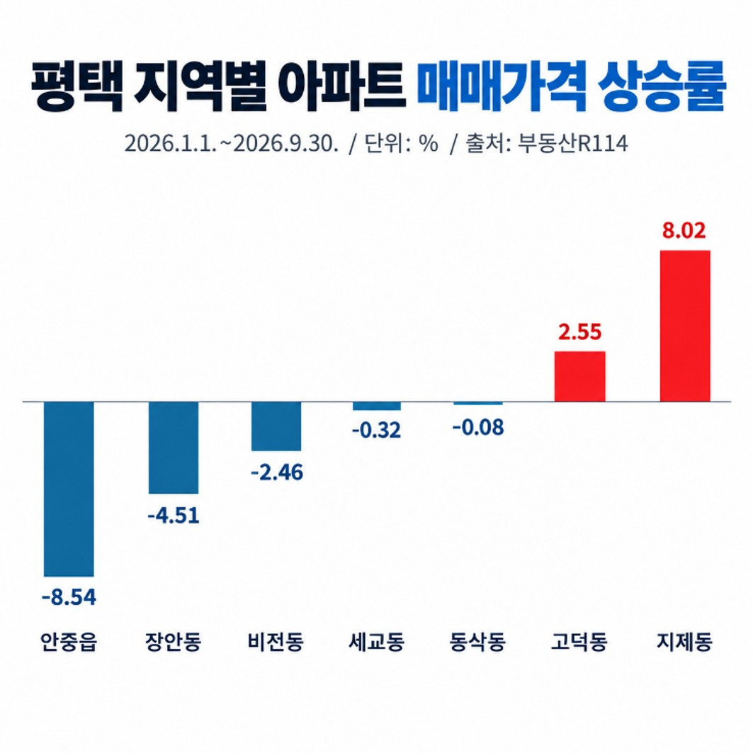 평택 지역별 아파트 매매가격 상승률