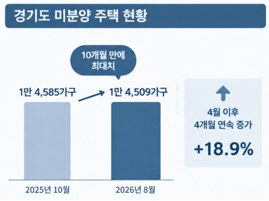경기도 미분양 주택 현황 이미지