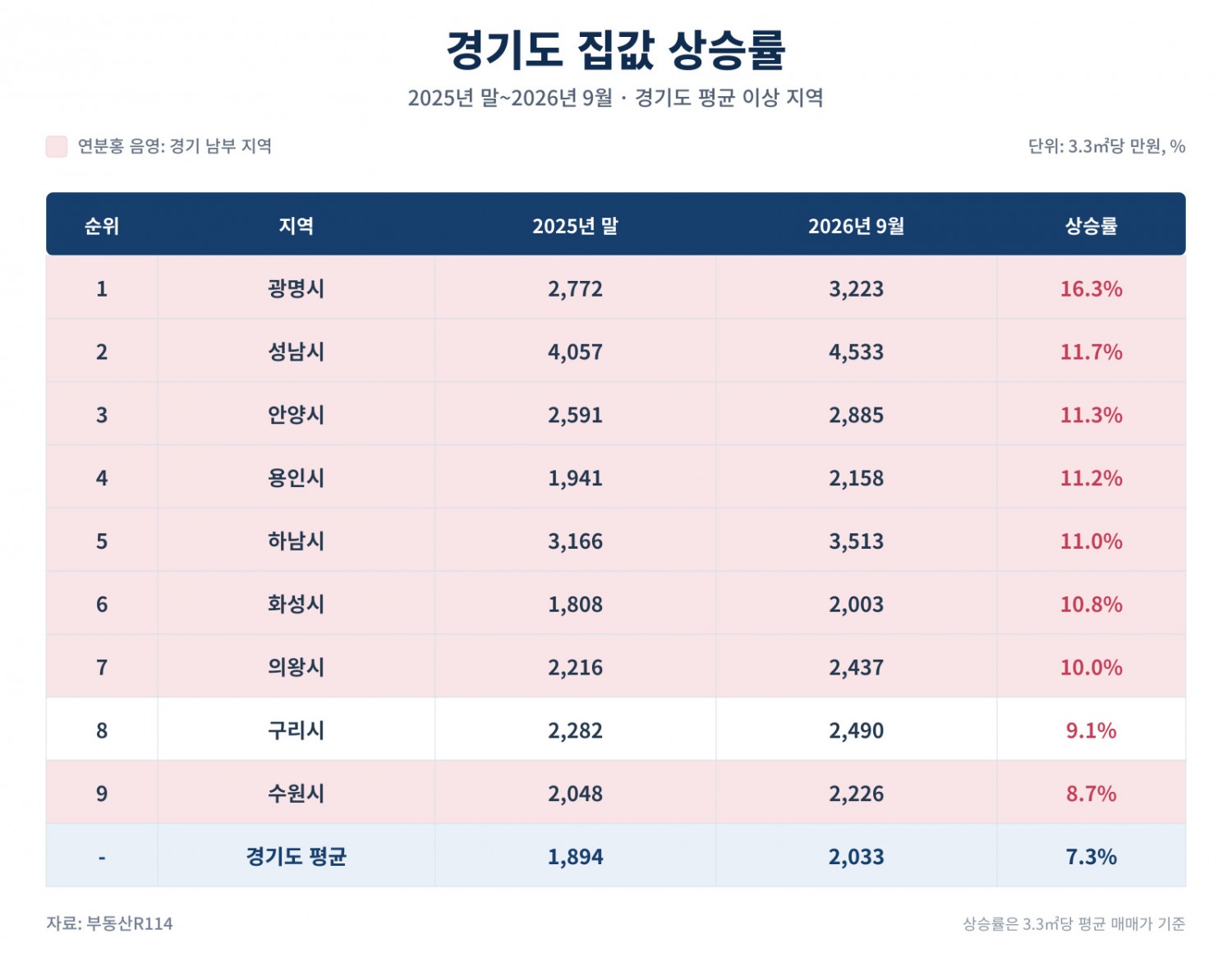 경기도 집값 상승률.