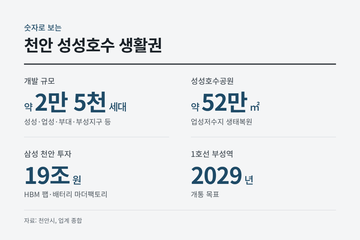숫자로 보는 성성호수 생활권