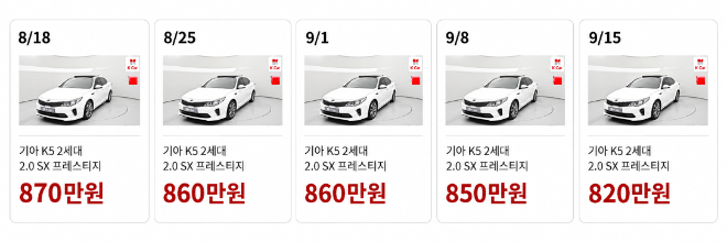 기아 K5 2세대 2.0 SX 프레스티지는 5개 회차 연속 위클리 특가에 노출되며 870만원에서 820만원까지 가격이 내려갔다. 본지 조사에서는 가격 비교가 가능한 재노출 730쌍 가운데 518쌍(71.0%)이 직전 노출보다 낮은 가격으로 다시 등장했다. 사진=AI 재구성