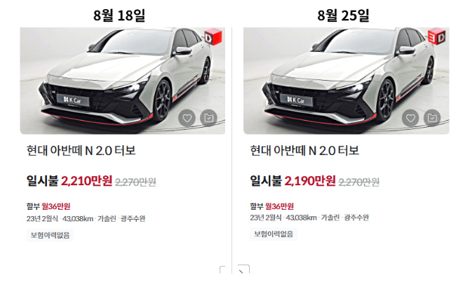 동일한 현대 아반떼 N 2.0 터보 차량이 8월 18일 위클리 특가 2210만원(왼쪽)에 노출된 뒤, 다음 회차인 8월 25일에는 2190만원(오른쪽)으로 20만원 낮아져 다시 특가에 등장했다. 취소선 가격은 두 회차 모두 2270만원이었다. 사진=AI 재구성