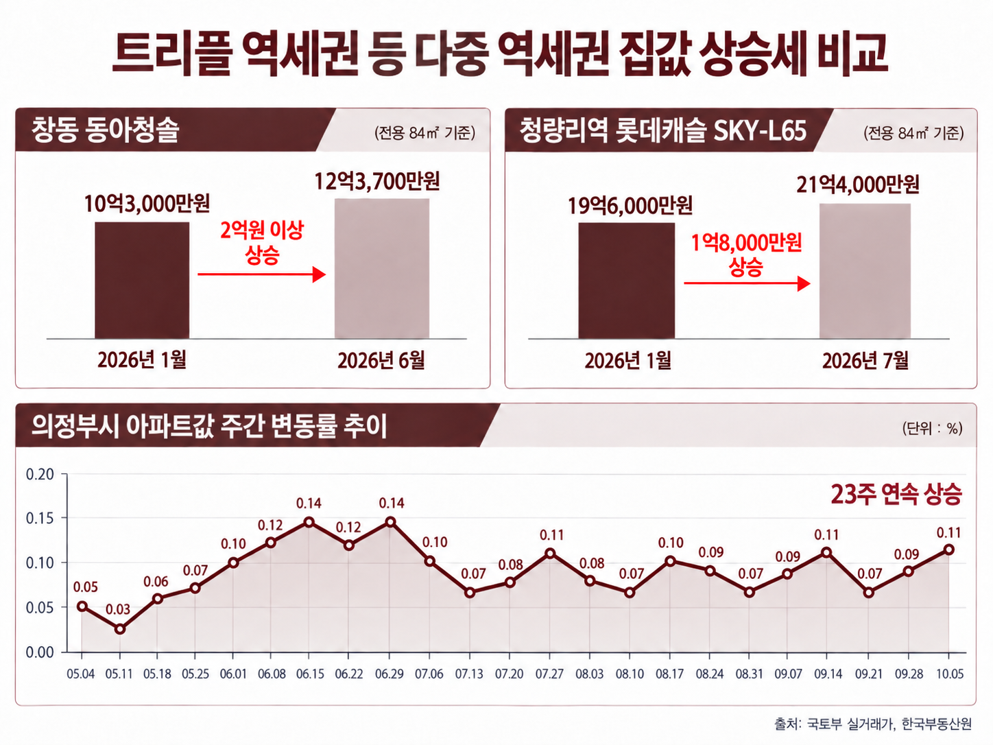 트리플 역세권 등 다중 역세권 집값 상승세 비교