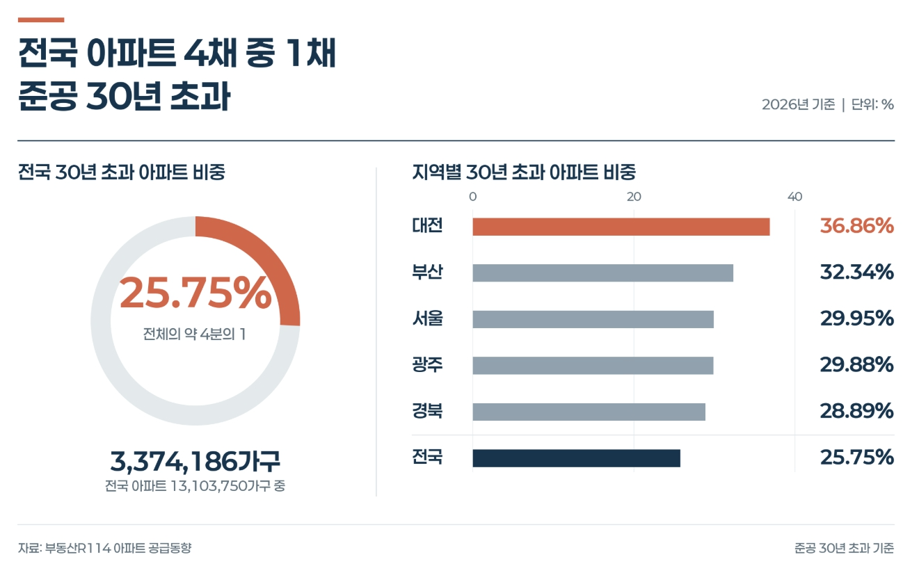 전국 아파트 4채중 1채 준공 30년 초과 이미지.