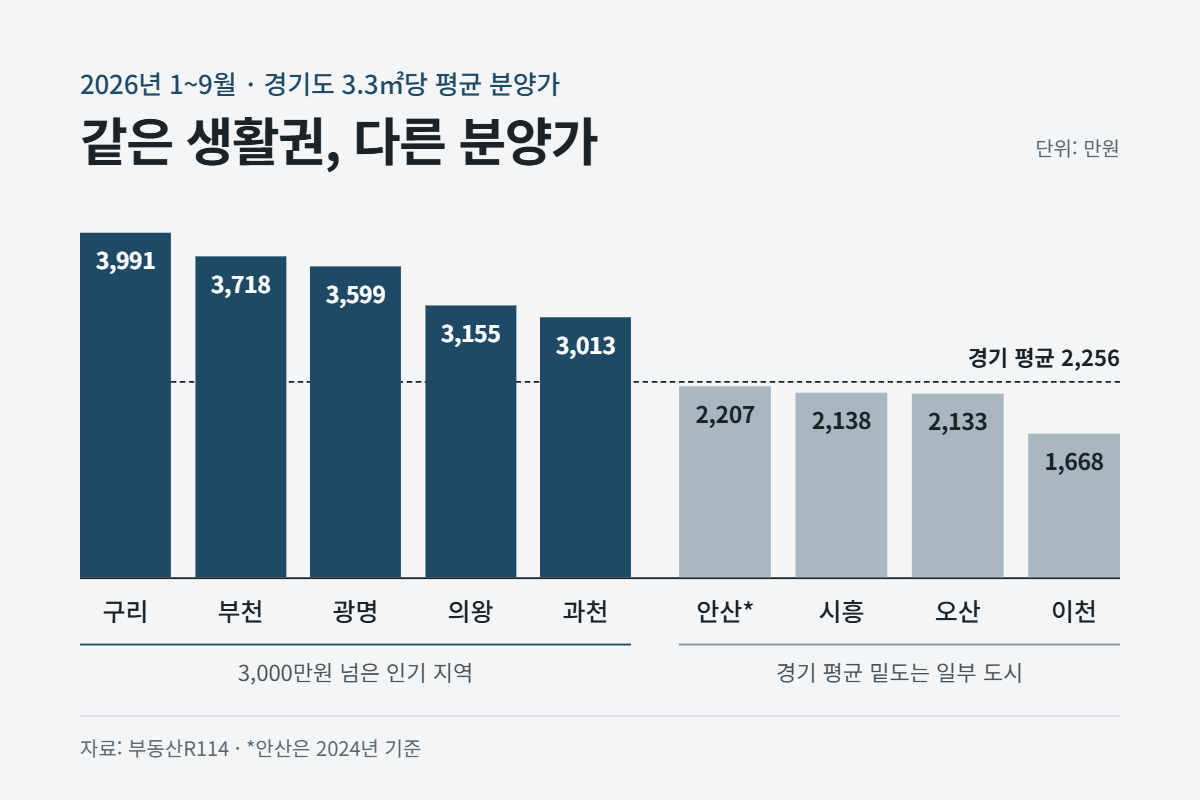 인기 지역 vs 인접 도시 분양가 이미지