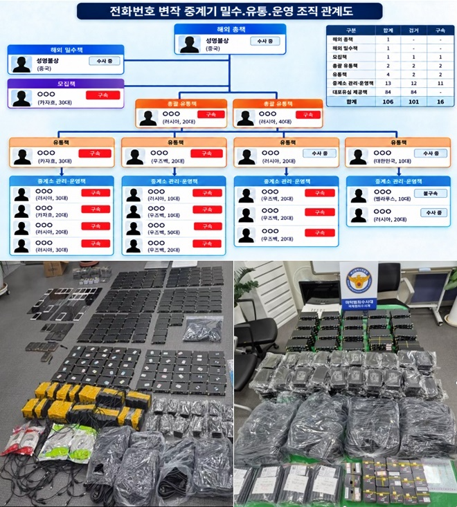 조직관계도와 창고(2곳) 및 피의자 주거지 등에서 압수한 중계장비.(제공=부산경찰청)