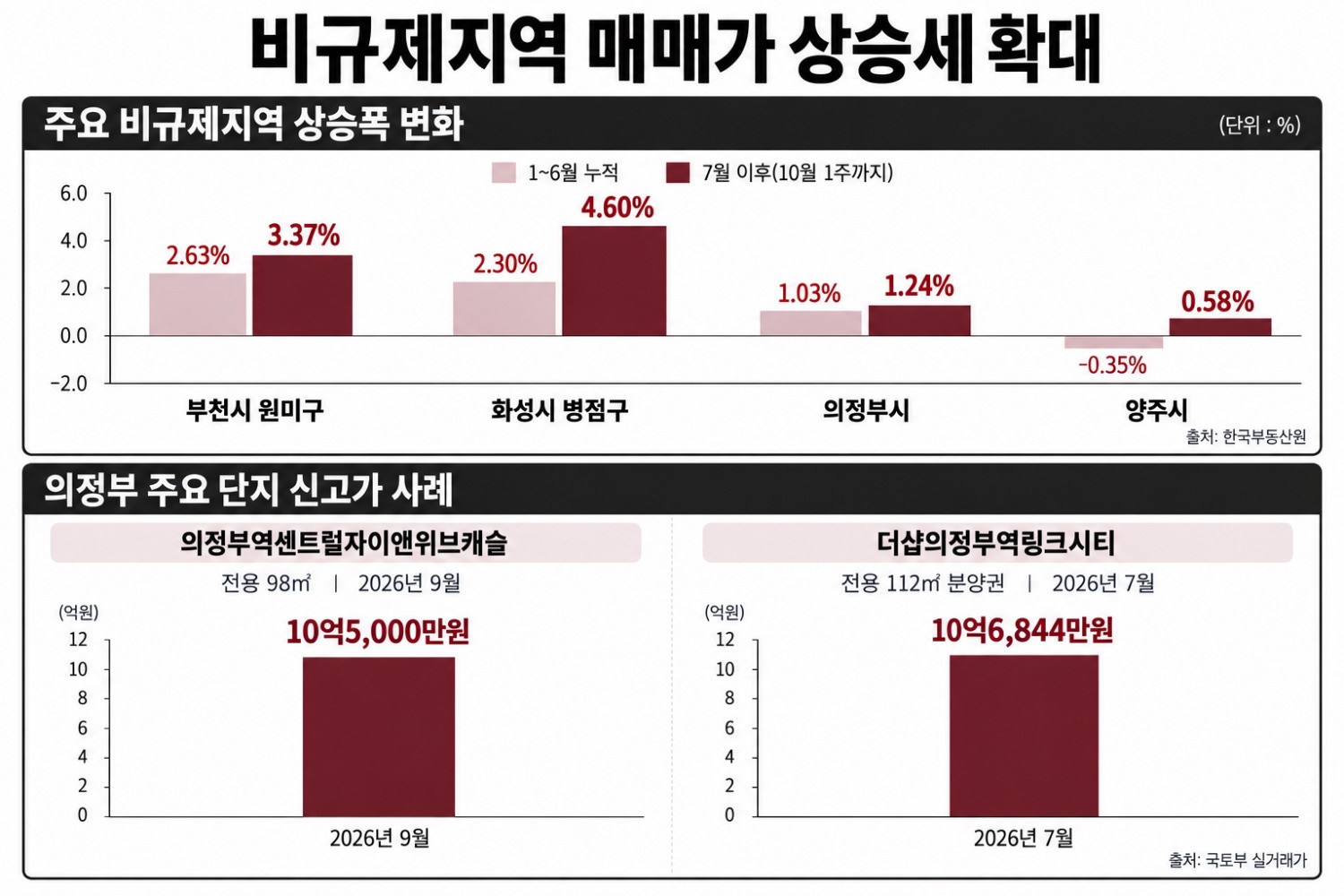 비규제지역 매매가 상승세 확대 이미지.