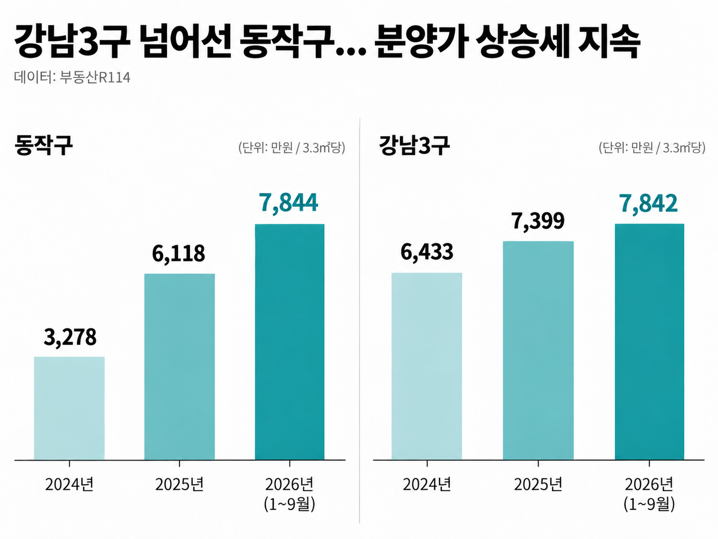 강남3구 넘어선 동작구... 분양가 상승세 지속 그래프.