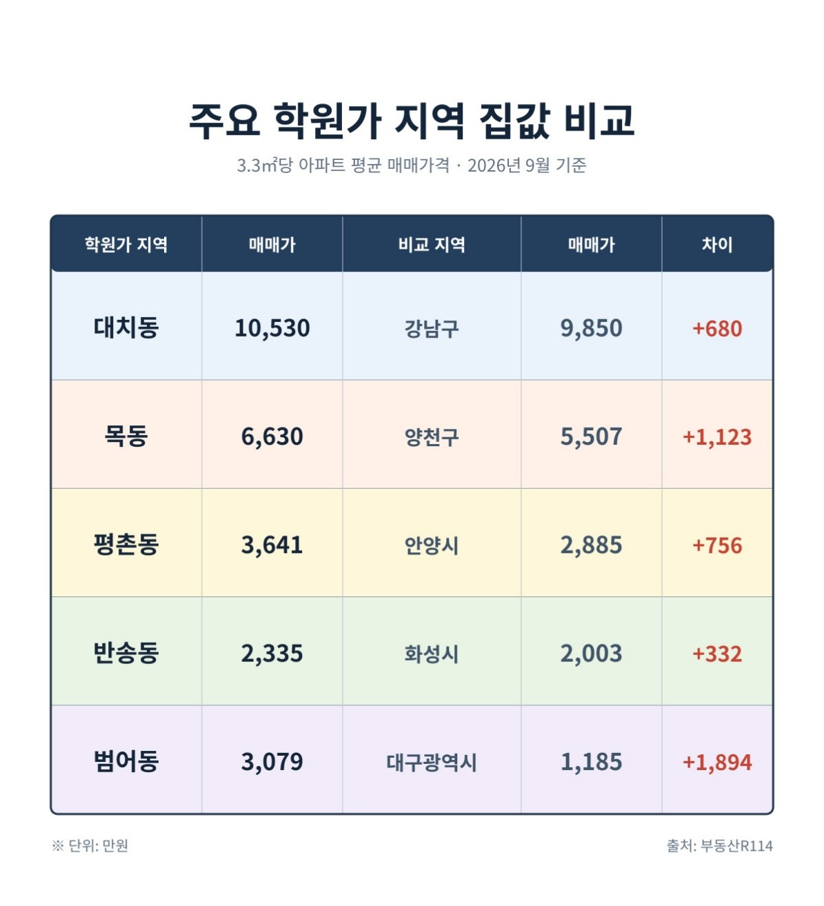 주요 학원가 지역 집값 비교 이미지