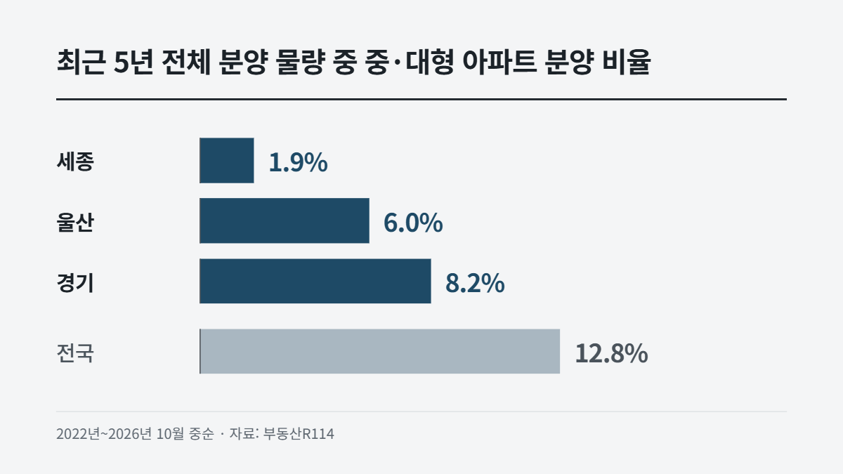 최근 5년 전체 분양 물량 중 중·대형·아파트 분양 비율 이미지.