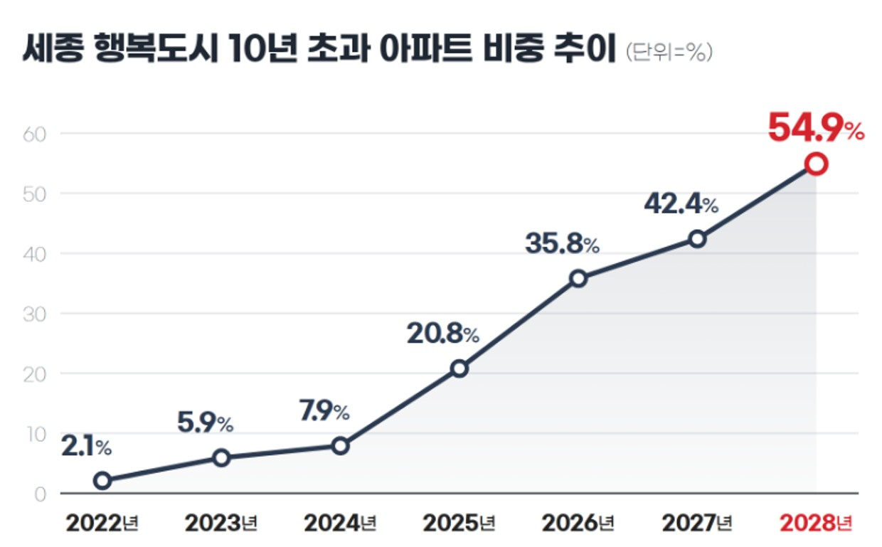 세종 행복도시 10년 초과 아파트 비중 추이