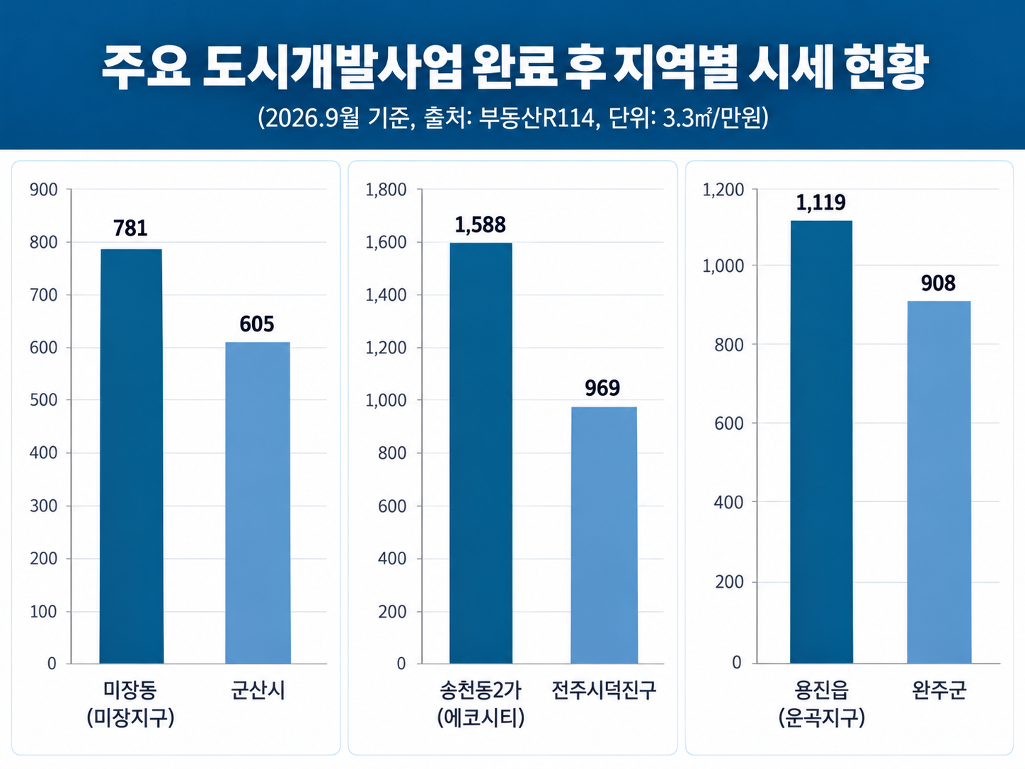 주요 도시개발사업 지역별 시세 현황