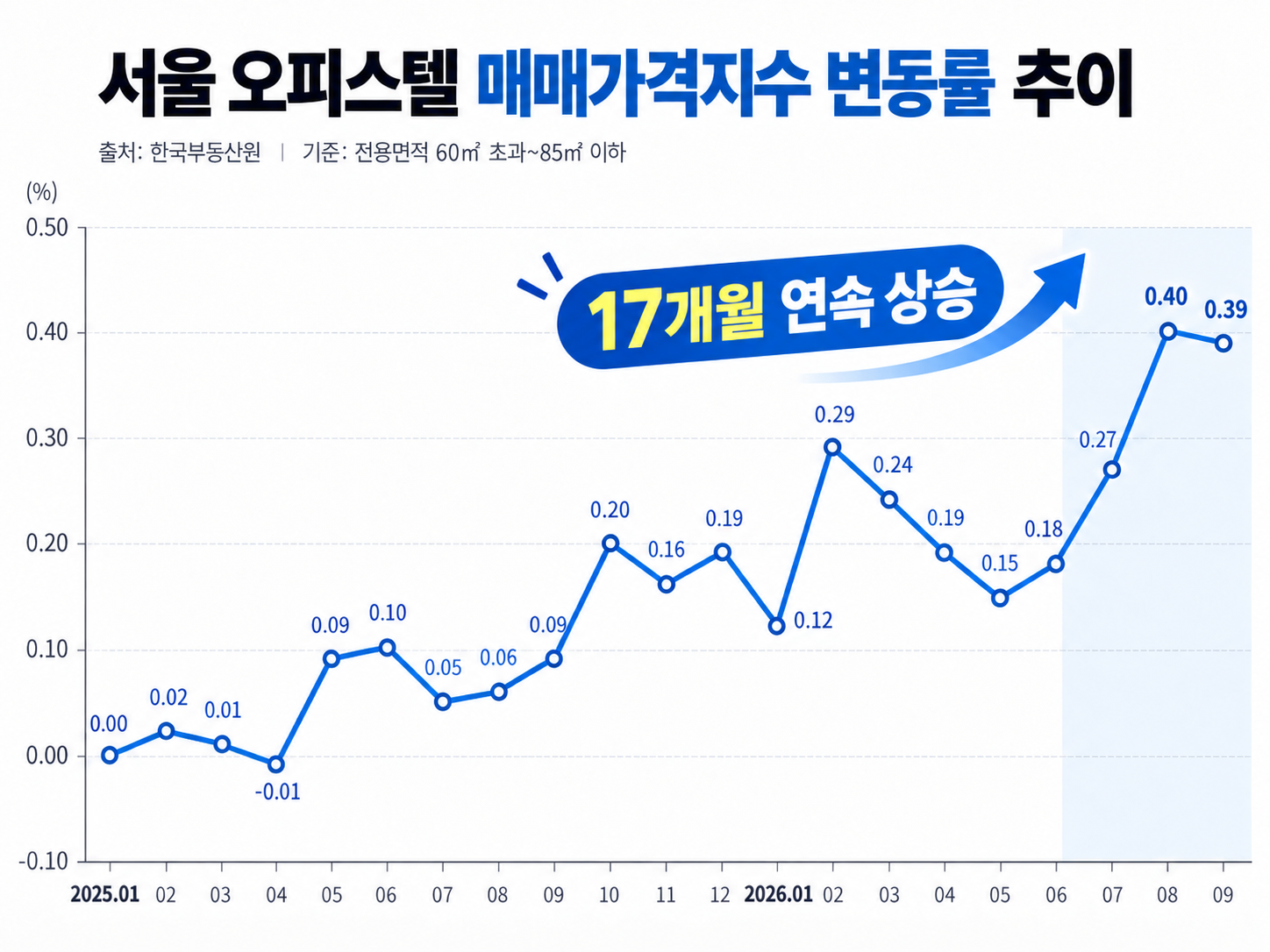 서울 오피스텔 매매가격지수 변동률 추이 그래프.