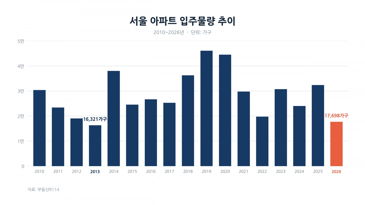 서울 아파트 입주물량 추이 이미지.