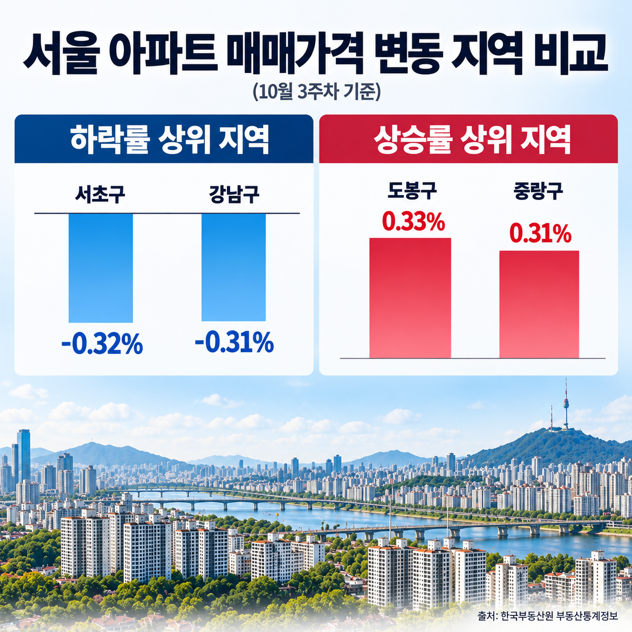 서울 아파트 매매가격 변동 지역 비교 그래프.