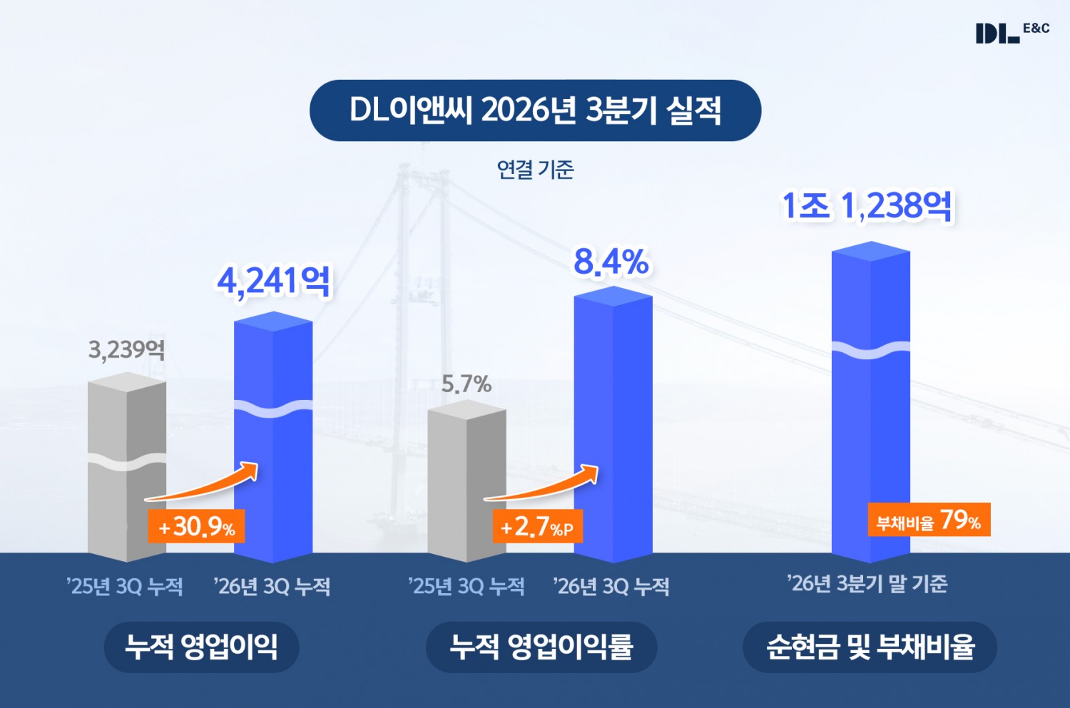 DL이앤씨 2026년 3분기 실적 발표 그래픽