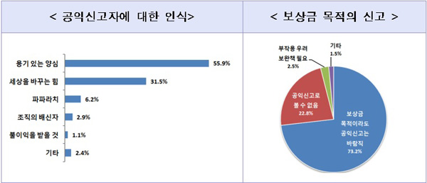 ▲국민권익위원회설문조사