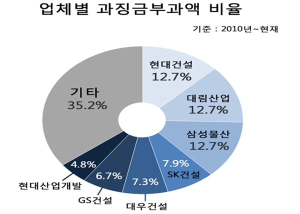 ▲업체별과징금부과액비율.<김기준의원실제공>