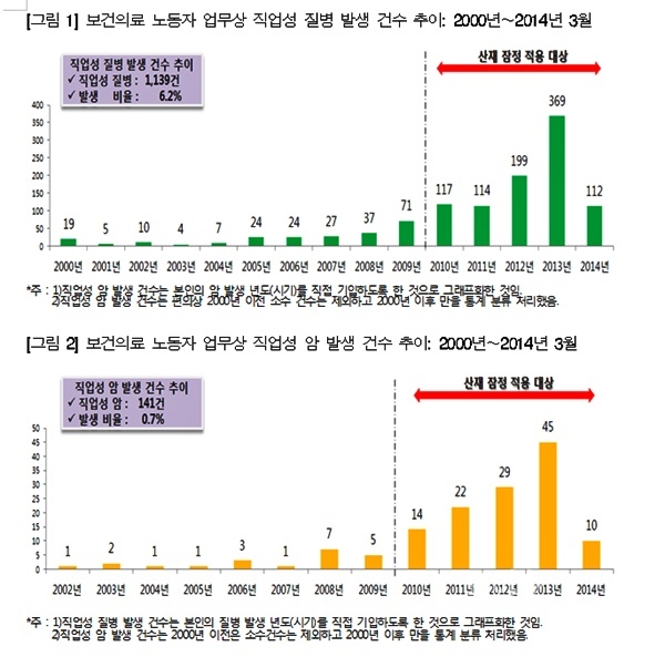 ▲보건의료노동자업무상직업성질병발생건수추이/보건의료노동자업무상직업성암발생건수추이.<보건의료노조제공>