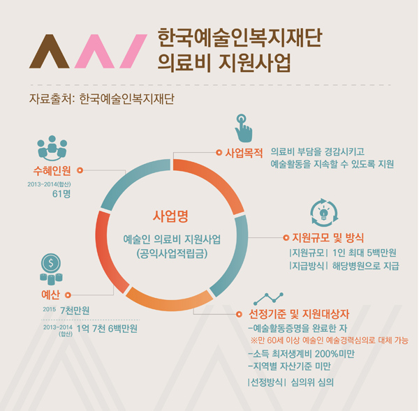 한국예술인복지재단, 저소득 중증질환 예술인 의료비 지원
