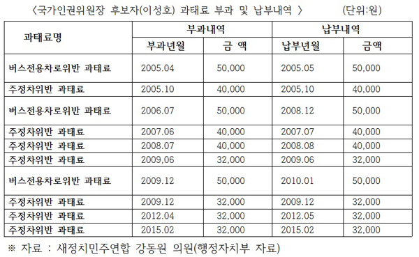 강동원 “고위법관 이성호 인권위원장 후보…준법정신 미흡” 왜?