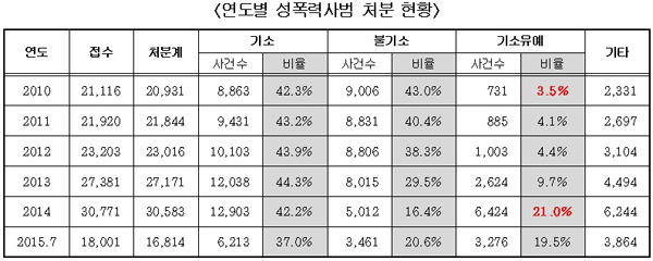 서기호 “성폭력사건ㆍ재범률 증가, 검찰 기소유예 온정주의 원인”