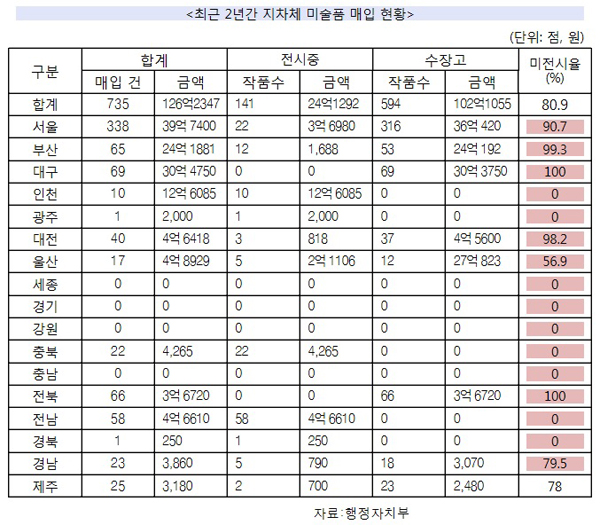 진선미 “지자체 매입 126억 미술품 81% 창고신세, 억대 유명작품 수두룩”