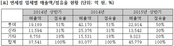 심재철 “면세점 호텔롯데ㆍ호텔신라 80% 독과점…특허수수료 현실화”