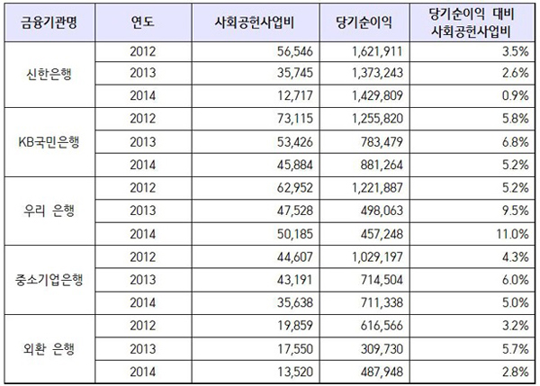 ▲김현새정치민주연합의원실자료
